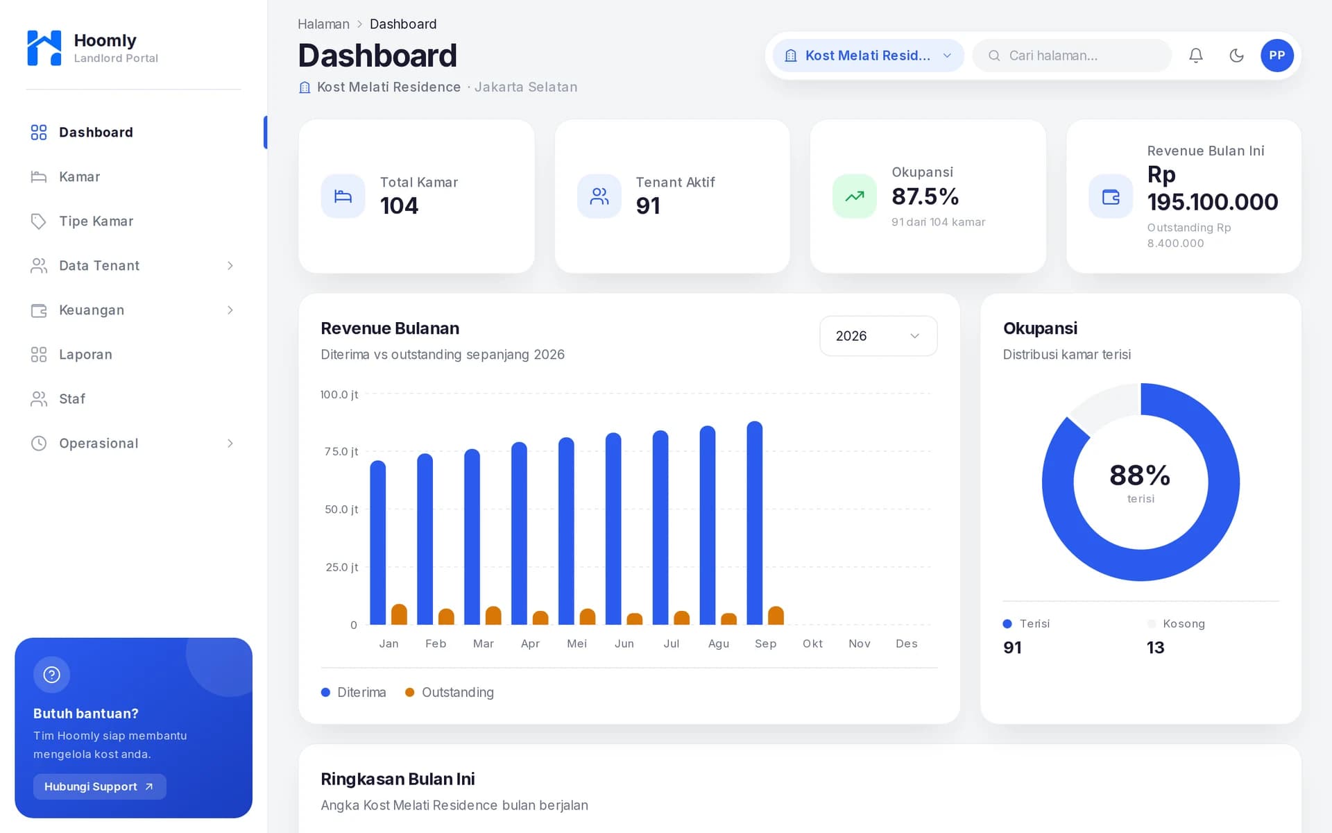 Dashboard Landlord Portal Hoomly menampilkan okupansi, pendapatan bulan berjalan, dan grafik pendapatan bulanan